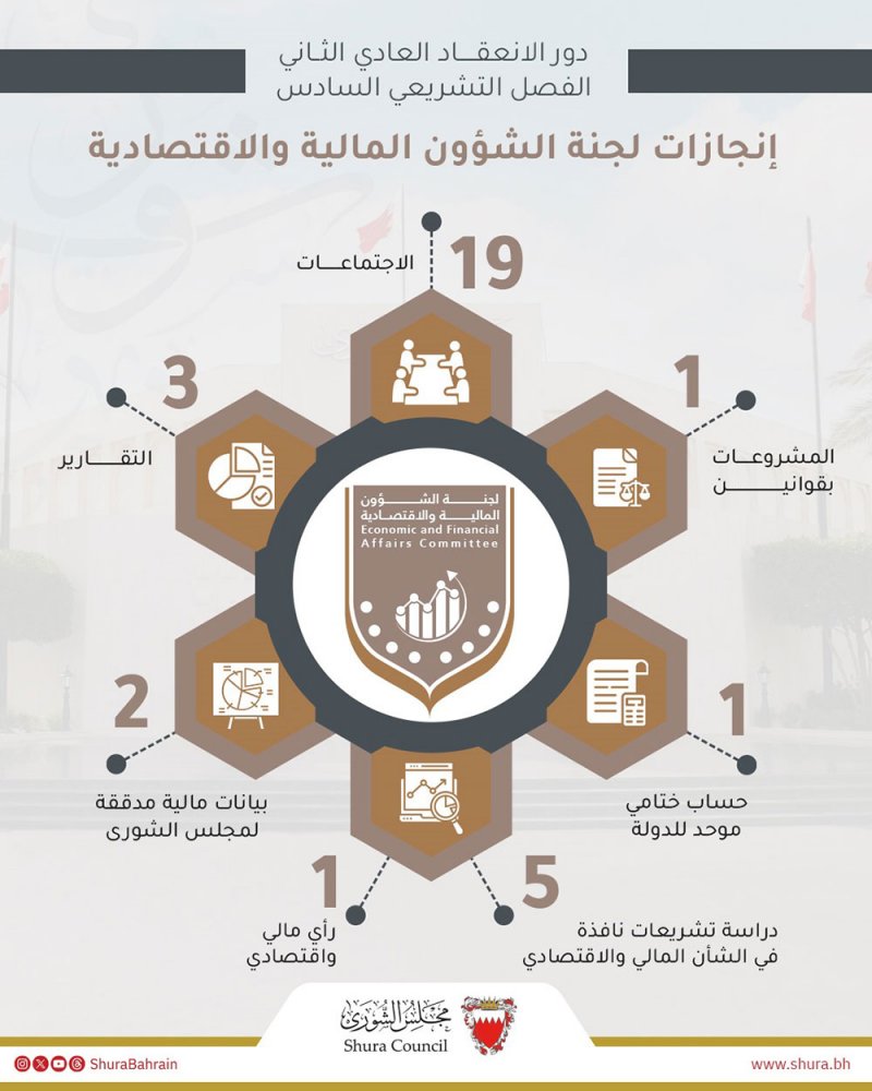 "مالية الشورى" تعقد 19 اجتماعًا وتبحث 10 تشريعات وحسابات مالية ختامية خلال دور الانعقاد الثاني