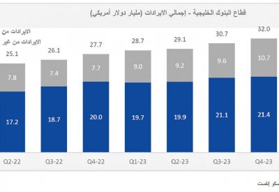 9.6 % العائد على حقوق المساهمين في البنوك البحرينية بالربع الأول
