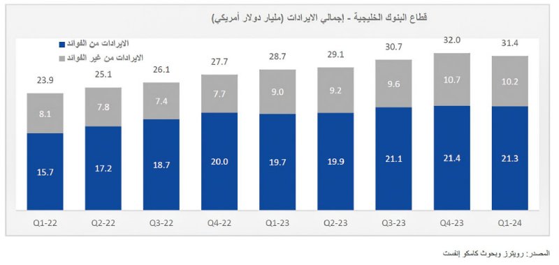 9.6 % العائد على حقوق المساهمين في البنوك البحرينية بالربع الأول