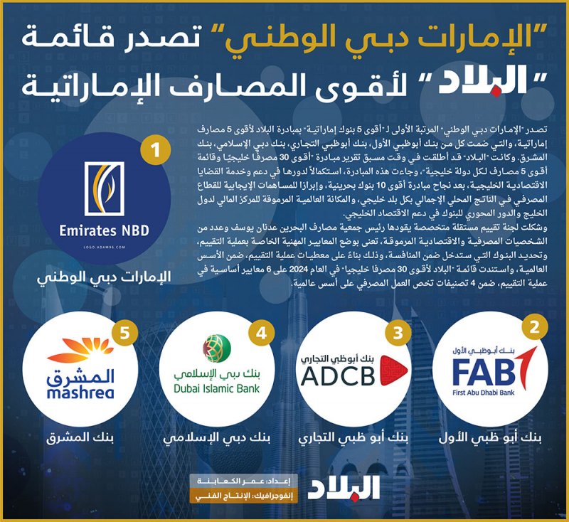 “الإمارات دبي الوطني” تصدر قائمة “البلاد” لأقوى المصارف الإماراتية
