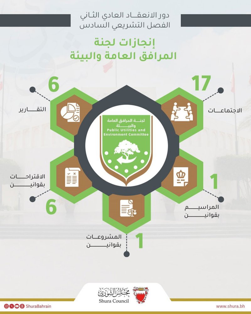 "مرافق الشورى" بحثت 8 تشريعات في 17 اجتماع خلال دور الانعقاد الثاني من الفصل التشريعي السادس
