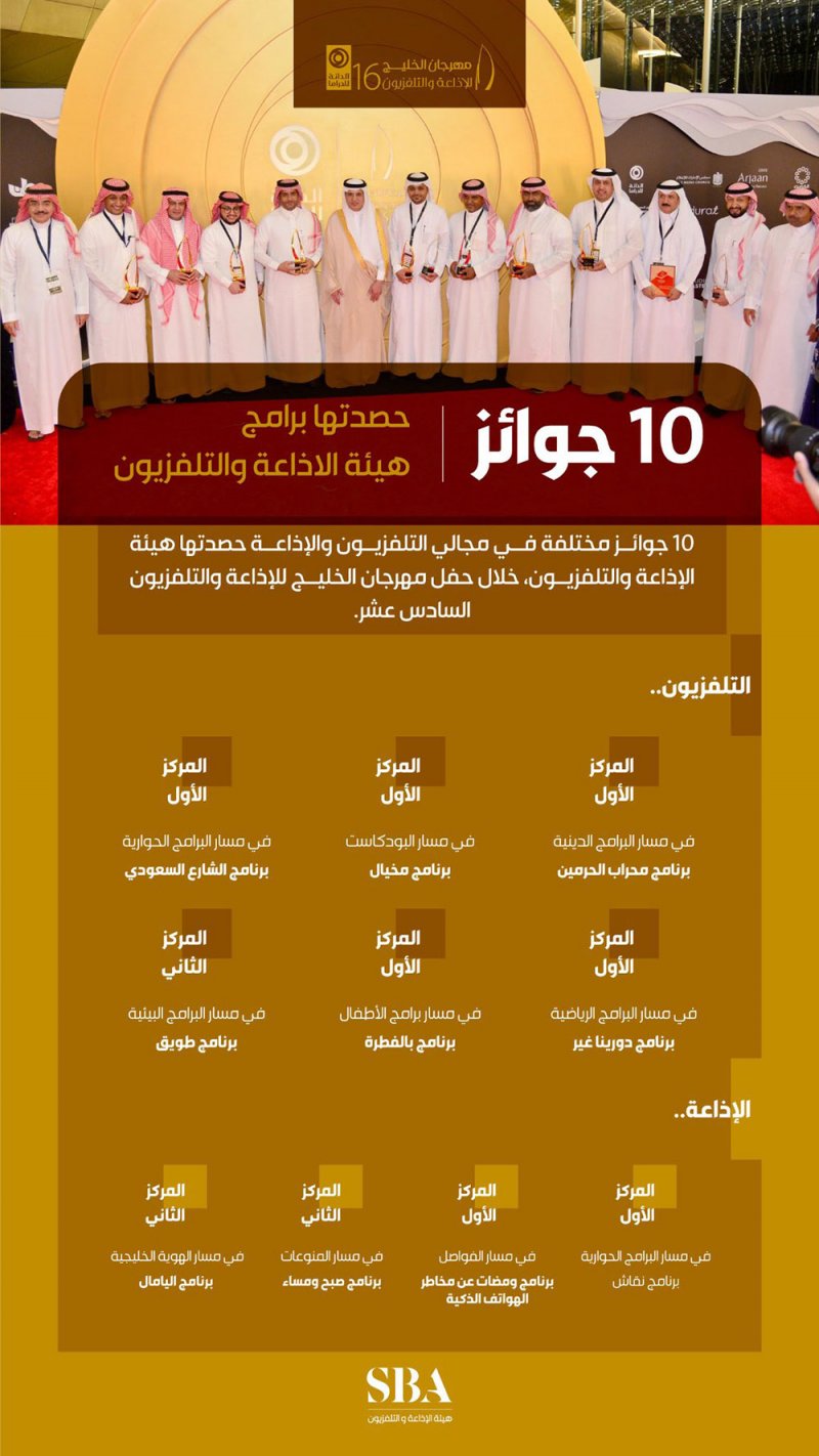هيئة الإذاعة والتلفزيون السعودية تحصد 10 جوائز في مهرجان الخليج