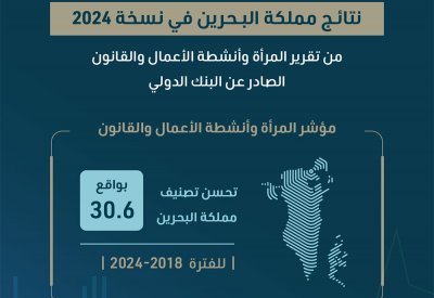 نتائج متقدمة للبحرين في تقرير المرأة وأنشطة الأعمال والقانون
