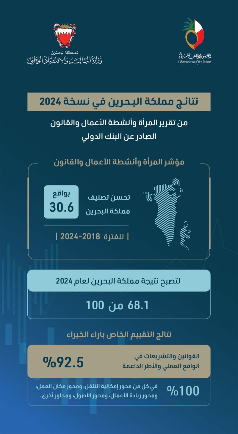 نتائج متقدمة للبحرين في تقرير المرأة وأنشطة الأعمال والقانون