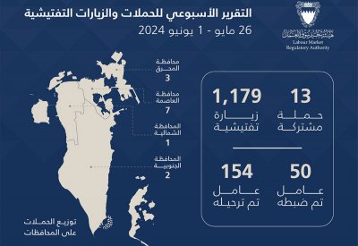 سوق العمل: تنفيذ 1,192 حملة وزيارة تفتيشية خلال الأسبوع الماضي وترحيل 154 عاملًا مخالفًا