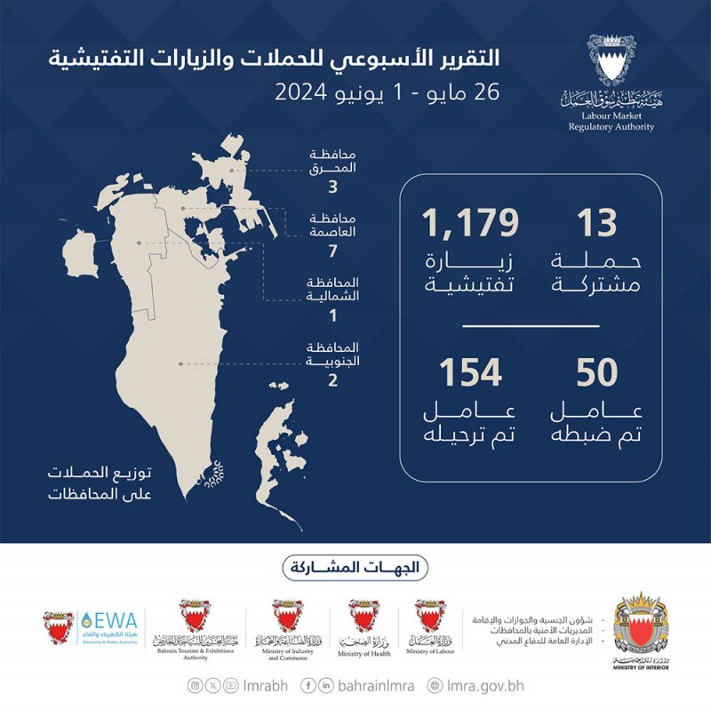 سوق العمل: تنفيذ 1,192 حملة وزيارة تفتيشية خلال الأسبوع الماضي وترحيل 154 عاملًا مخالفًا