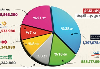 3 ملايين دينار التداولات الأسبوعية في بورصة البحرين