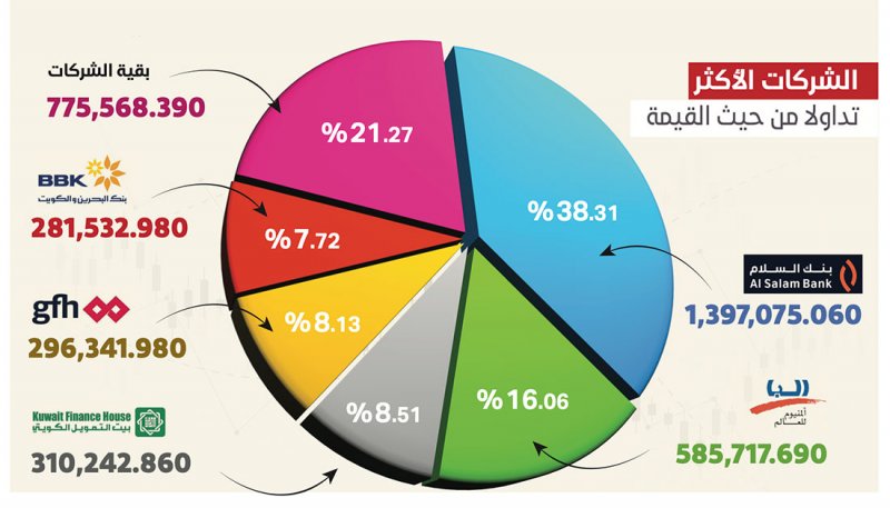 3 ملايين دينار التداولات الأسبوعية في بورصة البحرين