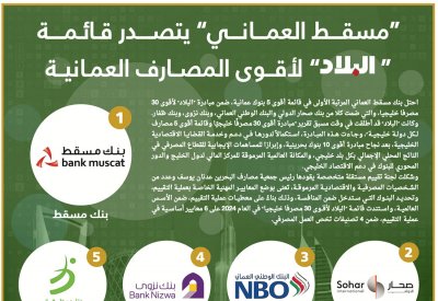 “مسقـط العمـاني” يتصدر قـائـمـة “البلاد” لأقــوى المصــارف العمـانيــة