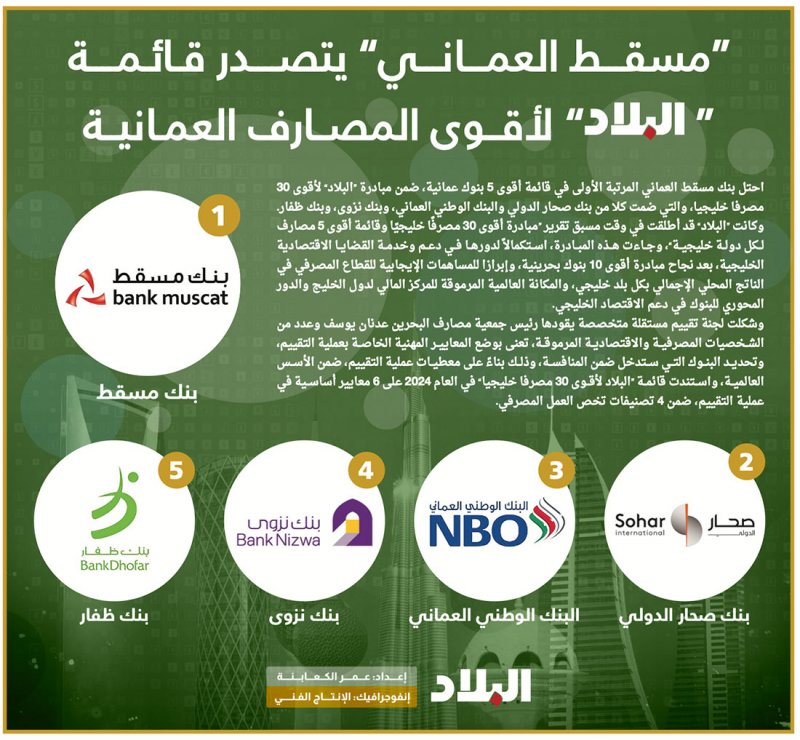 “مسقـط العمـاني” يتصدر قـائـمـة “البلاد” لأقــوى المصــارف العمـانيــة