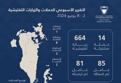 هيئة تنظيم سوق العمل: ترحيل 81 عاملاً مخالفًا خلال أسبوع