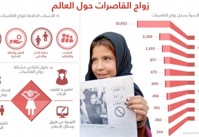 تقرير: زواج الأطفال يكلف العرب 3 % من الناتج المحلي الإجمالي