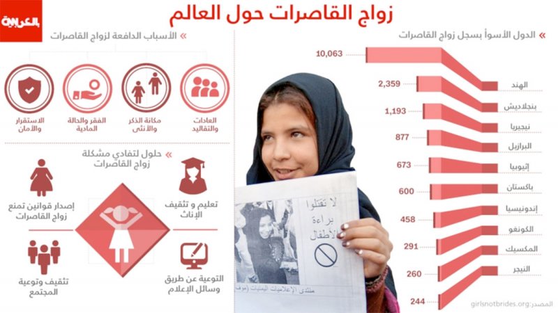 تقرير: زواج الأطفال يكلف العرب 3 % من الناتج المحلي الإجمالي