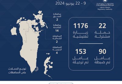 هيئة تنظيم سوق العمل: ترحيل 153 عاملاً مخالفًا