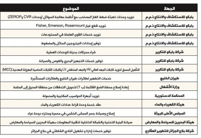 4 ملايين دينار لتوريد وحدات تعبئة ضغط الغاز المصاحب مع أنظمة المعالجة لـ “بابكو للاستكشاف”