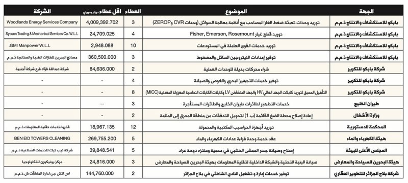 4 ملايين دينار لتوريد وحدات تعبئة ضغط الغاز المصاحب مع أنظمة المعالجة لـ “بابكو للاستكشاف”