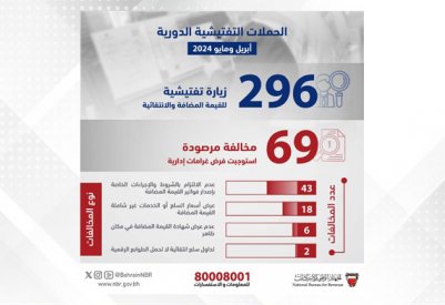 الجهاز الوطني للإيرادات يرصد 69 مخالفة جديدة في شهر ي أبريل ومايو