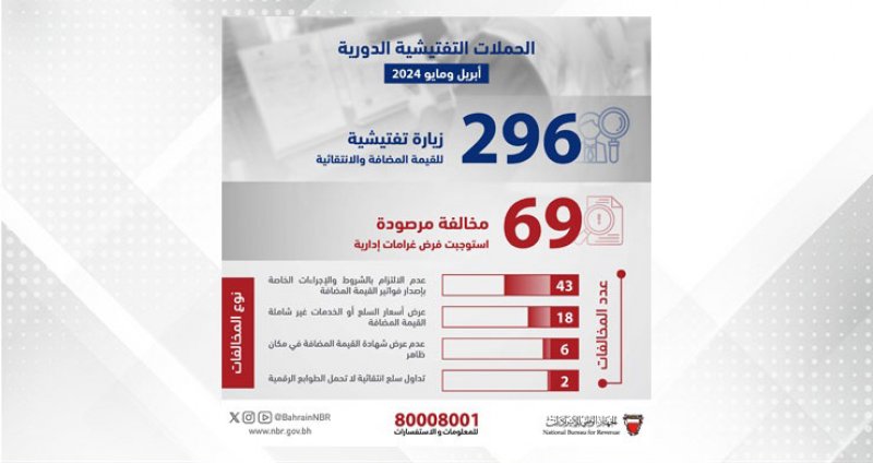 الجهاز الوطني للإيرادات يرصد 69 مخالفة جديدة في شهر ي أبريل ومايو