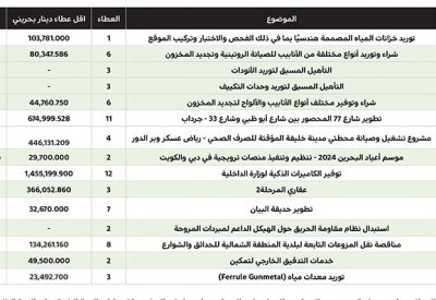 103.8 ألف دينار لتوريد خزانات المياه المصممة هندسيا في “بابكو للاستكشاف”