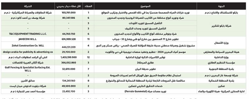 103.8 ألف دينار لتوريد خزانات المياه المصممة هندسيا في “بابكو للاستكشاف”