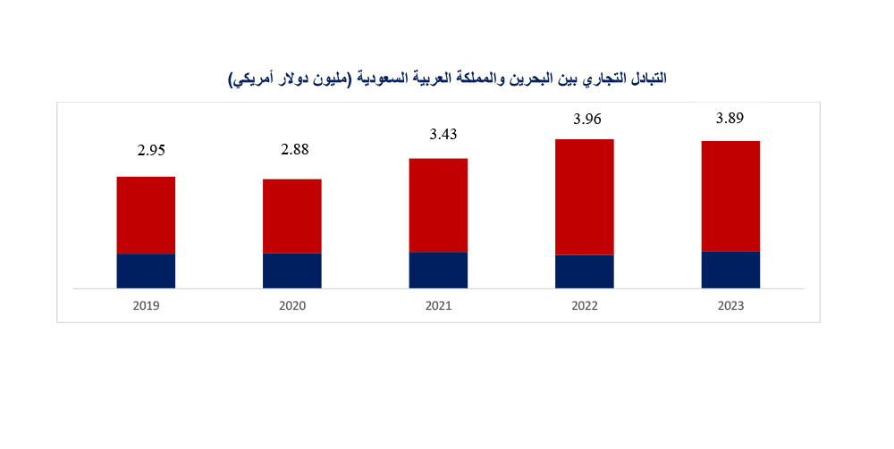 جريدة البلاد | “الغرفة”: ارتفاع حجم التجارة بين البحرين والسعودية بنسبة ...