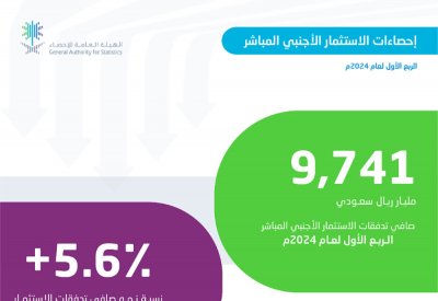 السعودية: نمو صافي تدفقات الاستثمار الأجنبي المباشر بنسبة 5.6% خلال الربع الأول