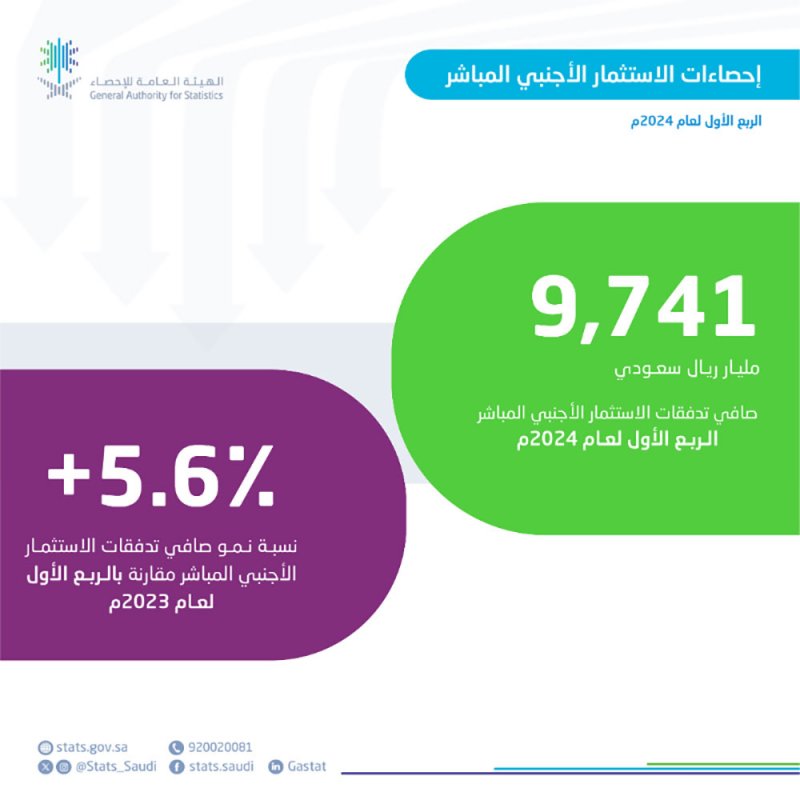 السعودية: نمو صافي تدفقات الاستثمار الأجنبي المباشر بنسبة 5.6% خلال الربع الأول