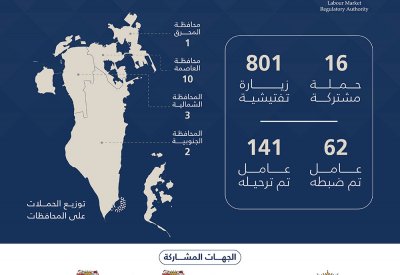 هيئة تنظيم سوق العمل: ترحيل 141 عاملاً مخالفًا