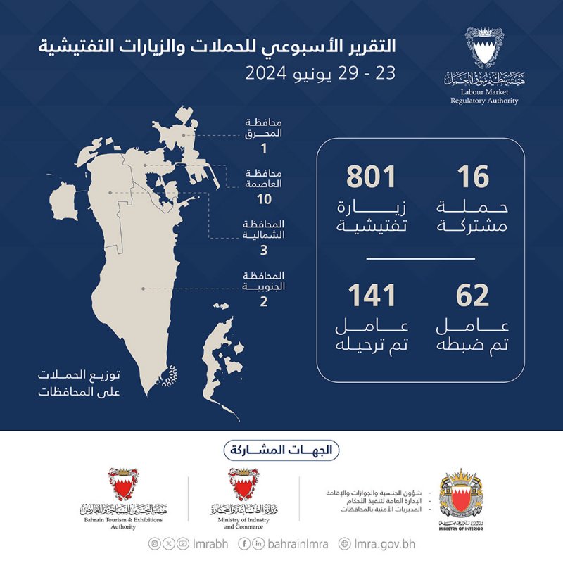 هيئة تنظيم سوق العمل: ترحيل 141 عاملاً مخالفًا