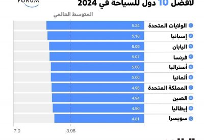 أفضل 10 دول للسياحة في العام 2024