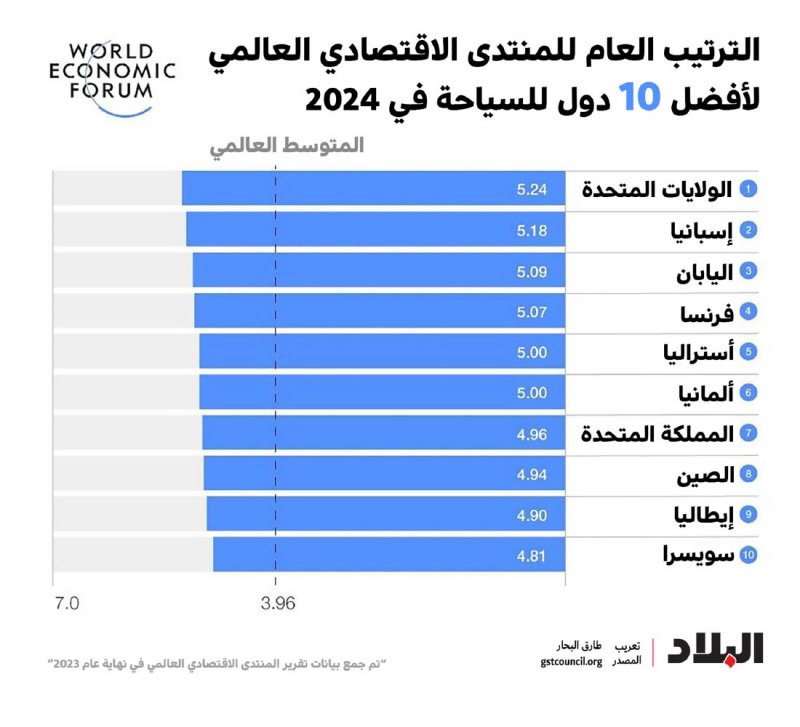 أفضل 10 دول للسياحة في العام 2024