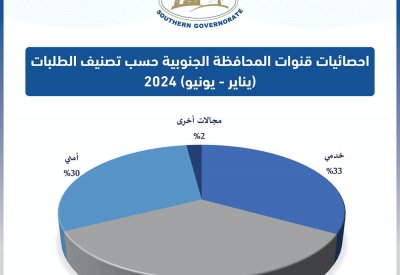 المحافظة الجنوبية تستقبل 761 طلبا واستفسارا خلال النصف الأول من العام الجاري
