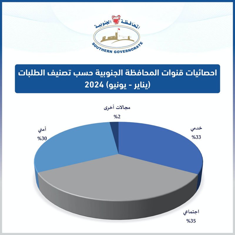 المحافظة الجنوبية تستقبل 761 طلبا واستفسارا خلال النصف الأول من العام الجاري