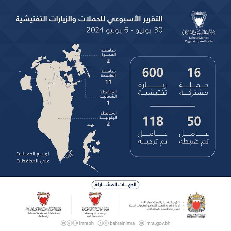 "سوق العمل": استمرار الحملات التفتيشية في جميع محافظات المملكة.. وترحيل 118 عاملًا مخالفًا
