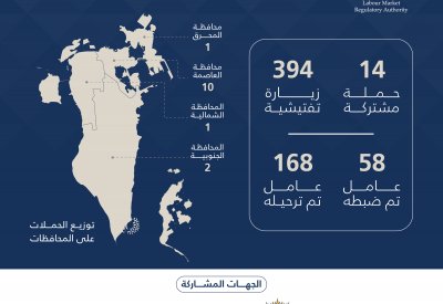 "سوق العمل": ترحيل 168 عاملا مخالفا