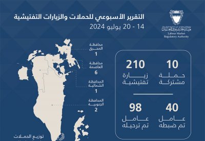 "تنظيم سوق العمل": ترحيل 98 عاملًا مخالفًا.. واستمرار الحملات التفتيشية في جميع المحافظات