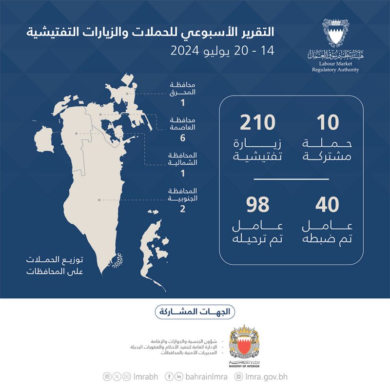 "تنظيم سوق العمل": ترحيل 98 عاملًا مخالفًا.. واستمرار الحملات التفتيشية في جميع المحافظات