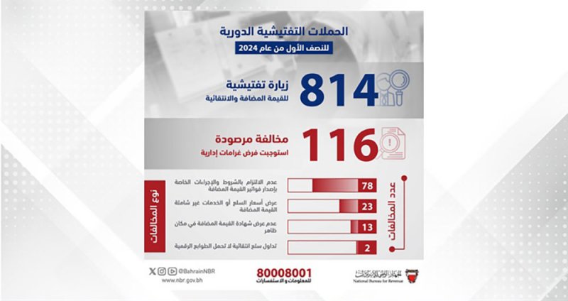 الجهاز الوطني للإيرادات ينفذ أكثر من 800 زيارة تفتيشية خلال النصف الأول من العام الجاري