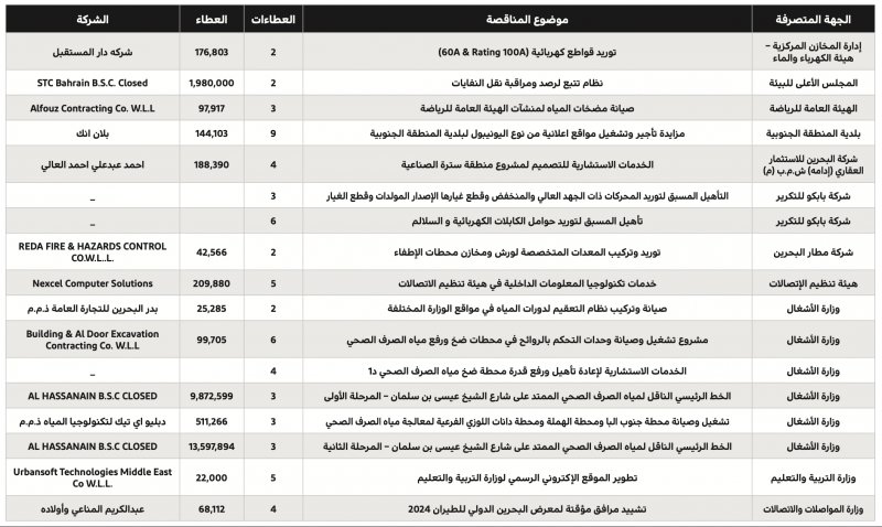 23 مليون دينار للخط الرئيـس النـاقل لميـاه الصرف الصحي