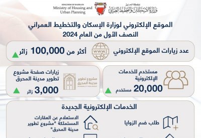 وزارة الإسكان والتخطيط العمراني: 100 ألف زائر للموقع الإلكتروني خلال النصف الأول من العام الجاري