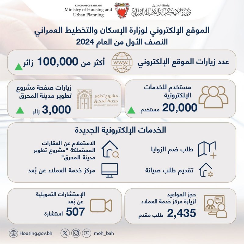 وزارة الإسكان والتخطيط العمراني: 100 ألف زائر للموقع الإلكتروني خلال النصف الأول من العام الجاري