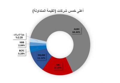 تداول 1.8 مليون سهم بـ 628 ألف دينار في “بورصة البحرين”