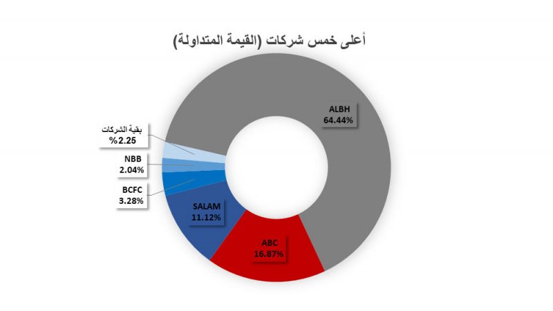 تداول 1.8 مليون سهم بـ 628 ألف دينار في “بورصة البحرين”