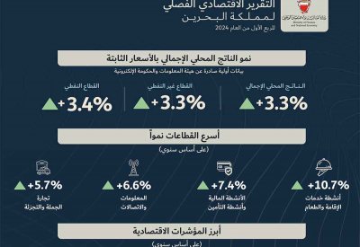 وزارة المالية والاقتصاد الوطني تنشر التقرير الاقتصادي الفصلي للربع الأول من عام 2024