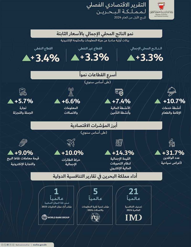 وزارة المالية والاقتصاد الوطني تنشر التقرير الاقتصادي الفصلي للربع الأول من عام 2024