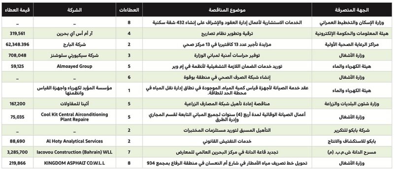 8 شركات تتنافس للاستشارات الهندسية لـ 432 شقة في “شرق الحد”