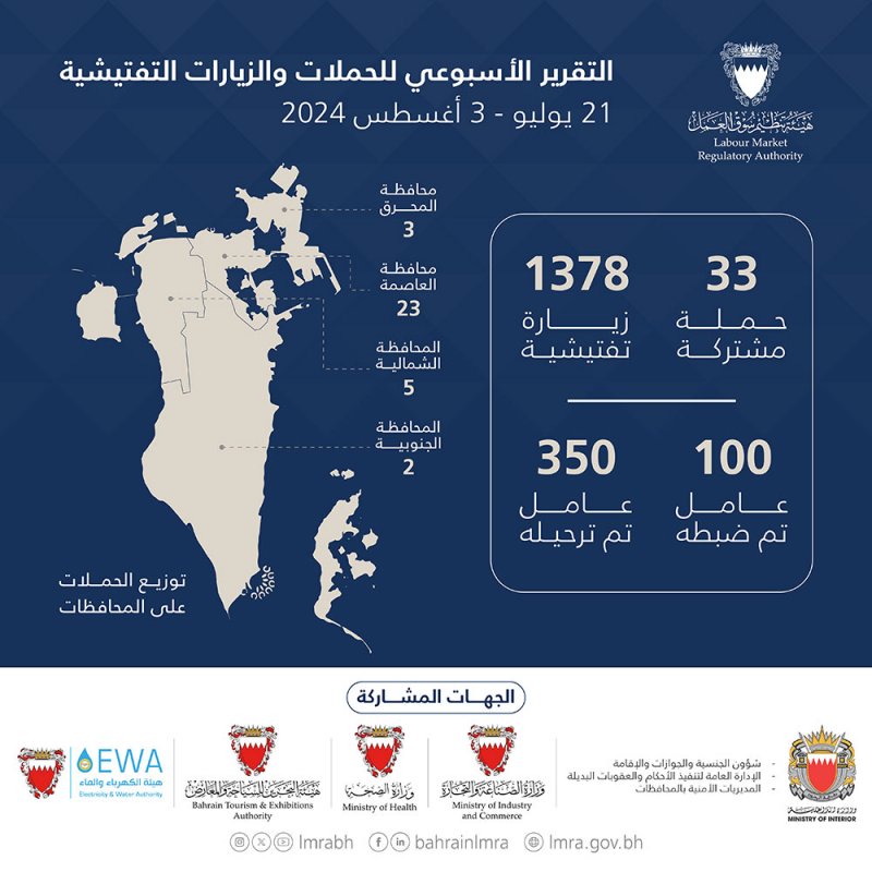 ترحيل 350 عاملاً مخالفًا.. و"سوق العمل"تؤكد استمرار الحملات التفتيشية بجميع المحافظات