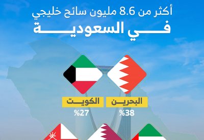 البحرين الأولى خليجيا في عدد السياح إلى السعودية