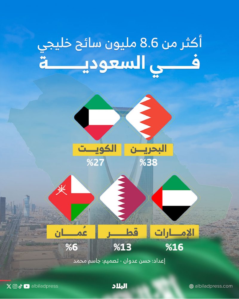 البحرين الأولى خليجيا في عدد السياح إلى السعودية