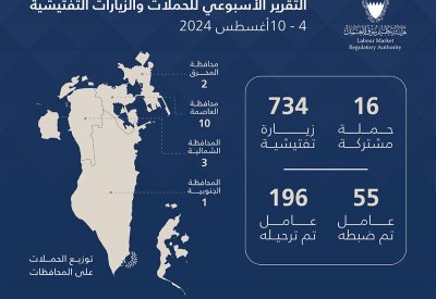 ترحيل 196 عاملاً مخالفًا.. "سوق العمل": استمرار الحملات التفتيشية في جميع محافظات المملكة